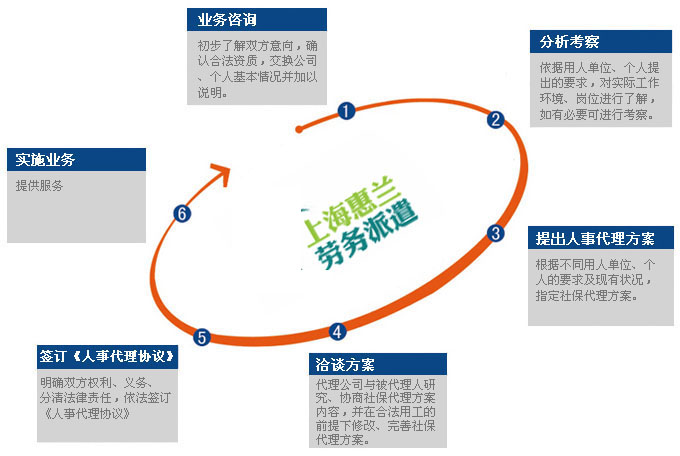 上海惠兰劳务派遣有限公司_人事代理